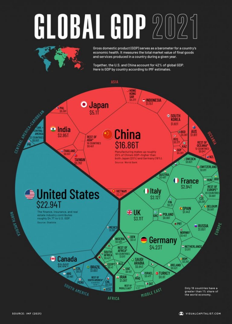 Vizualizarea economiei mondiale de 94 de trilioane de dolari într-un singur grafic