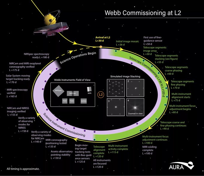 Telescopul spaţial James Webb a ajuns ‘acasă’, la milioane de kilometri faţă de Terra