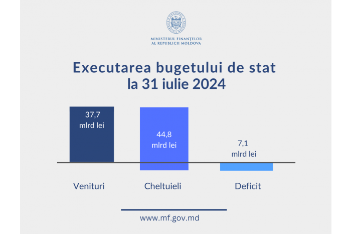 Veniturile totale ale bugetului de stat au crescut cu puţin peste 10 procente