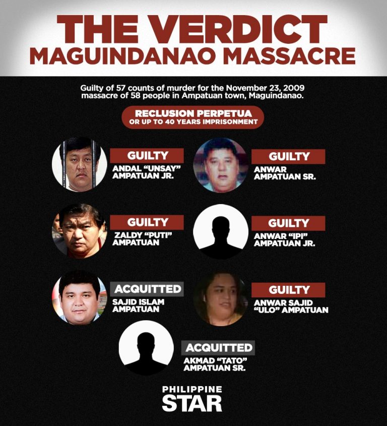 Șefii unui clan filipinez au fost condamnați pe viață pentru Masacrul din Maguindanao