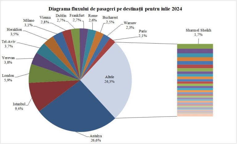 Traficul de pasageri pe AIC s-a apropiat de jumătate de milion de persoane în luna iulie