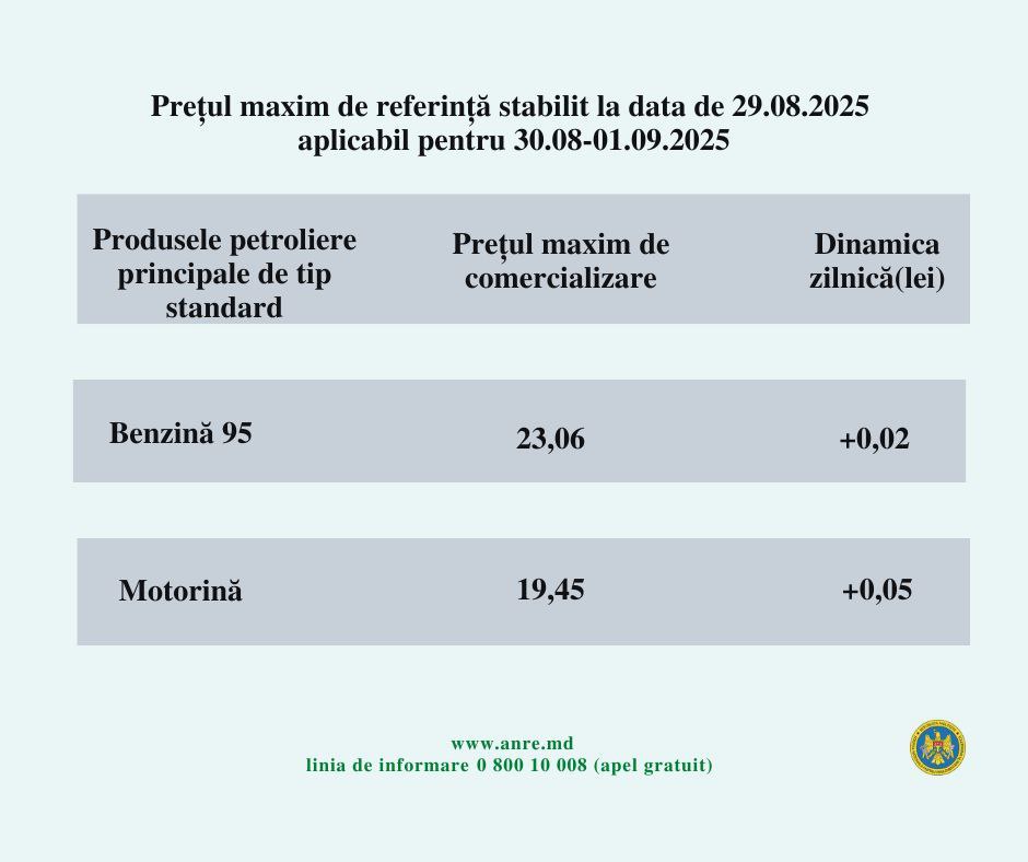 CARBURANȚI: Noi scumpiri la pompă în acest sfârșit de săptămână 1 photo 2025 08 29 13.07.50