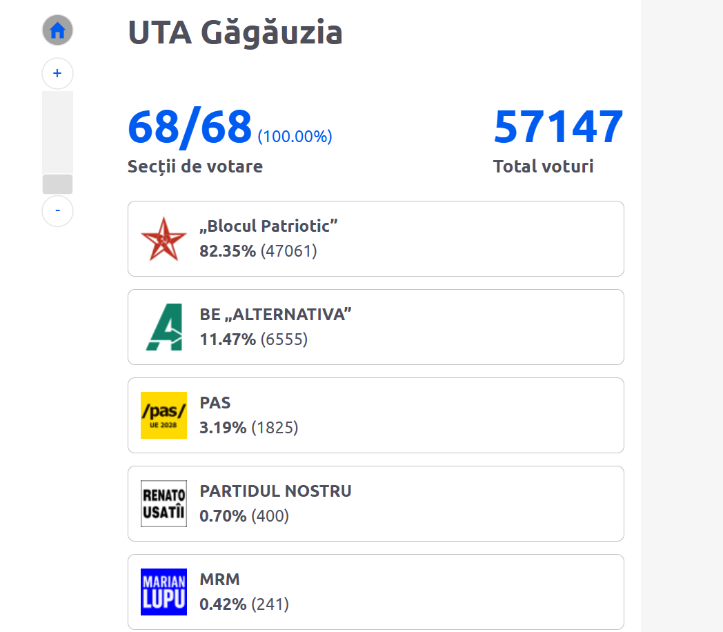 În UTA Găgăuzia s-a votat masiv pentru Blocul Patriotic 1 Gagauzia
