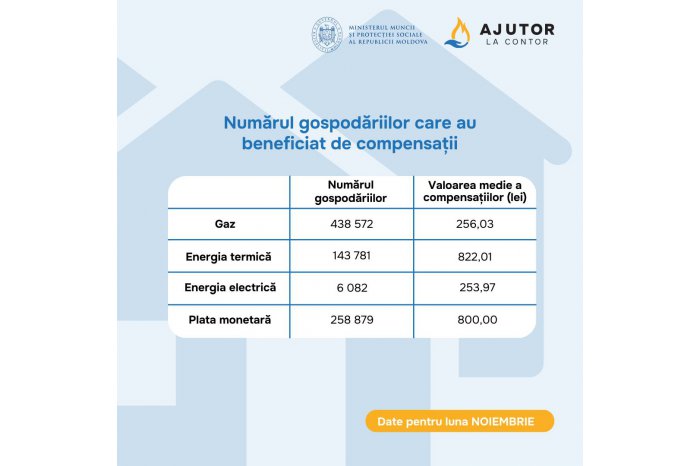 720 mii de gospodării au beneficiat de compensații pentru luna noiembrie 2023