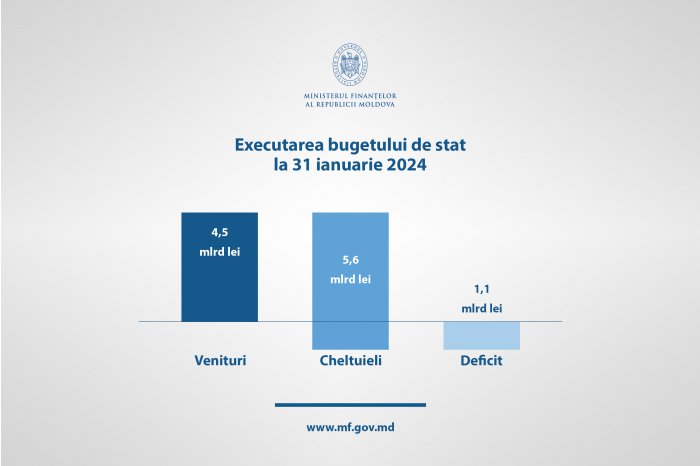 În ianuarie, veniturile totale ale bugetului de stat au constituit aproximativ 4,5 miliarde de lei