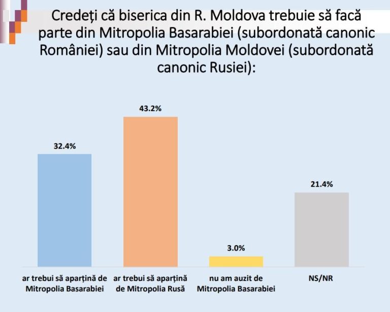 ‘Războiul Bisericilor’ prin ochii moldovenilor (sondaj)