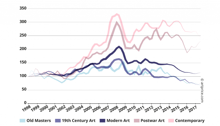 Piaţa mondială a vânzărilor de artă – în creștere cu 20% în 2017 (Artprice)