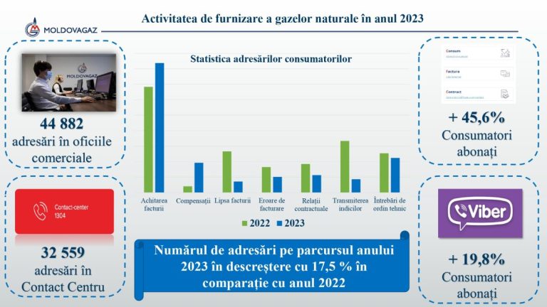 În anul 2023, numărul de adresări la oficiile SA “Moldovagaz” a scăzut cu 17,5% față de anul 2022