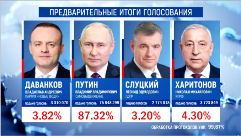 Putin câștigă detașat alegerile prezidențiale din Rusia