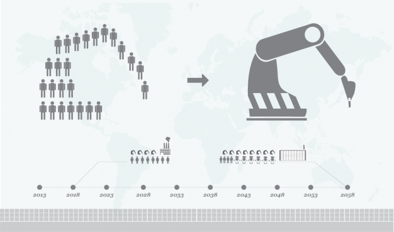 Automatizarea și globalizarea sunt o amenințare a locurilor de muncă (raport)