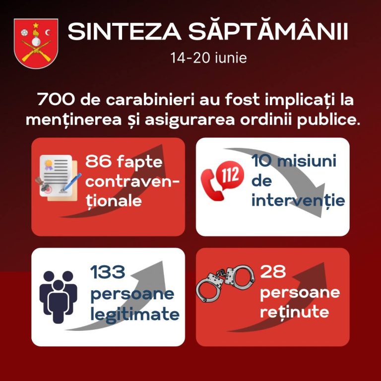În perioada 14-20 iunie 2024, au activat peste 700 de carabinieri la menținerea și asigurarea ordinii publice. Ce incidente au fost depistate