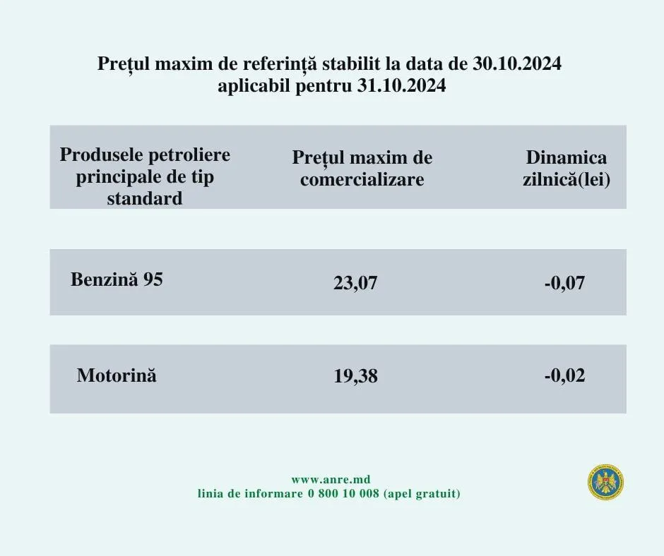 Vești bune pentru șoferi: Benzina se ieftinește cu 7 bani, motorina cu 2 bani 1 carburanti