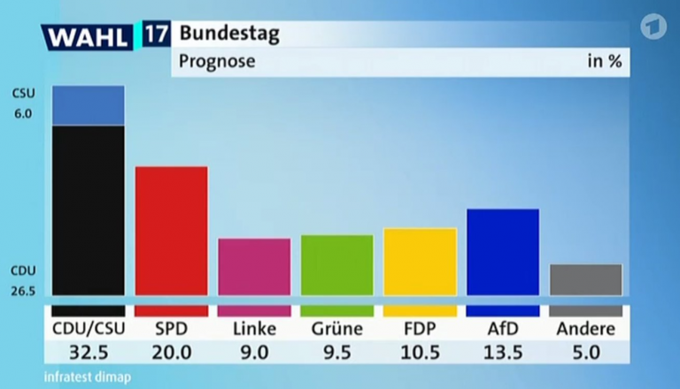 EXIT-POLL alegeri Germania: CDU câştigă scrutinul; record negativ al social-democraţilor; extrema-dreaptă pe locul trei