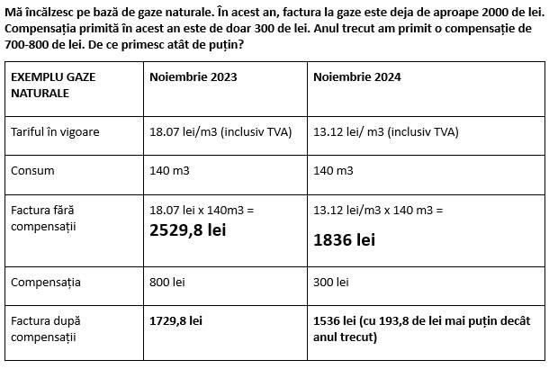 Deputatul Marian le explică moldovenilor de ce primesc compensații mai mici 1 factura Marian