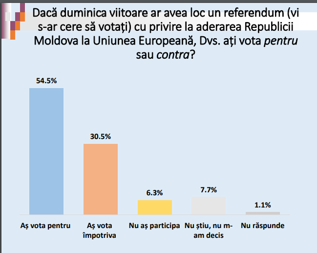 Majoritatea moldovenilor susţine aderarea la Uniunea Europeană (sondaj)