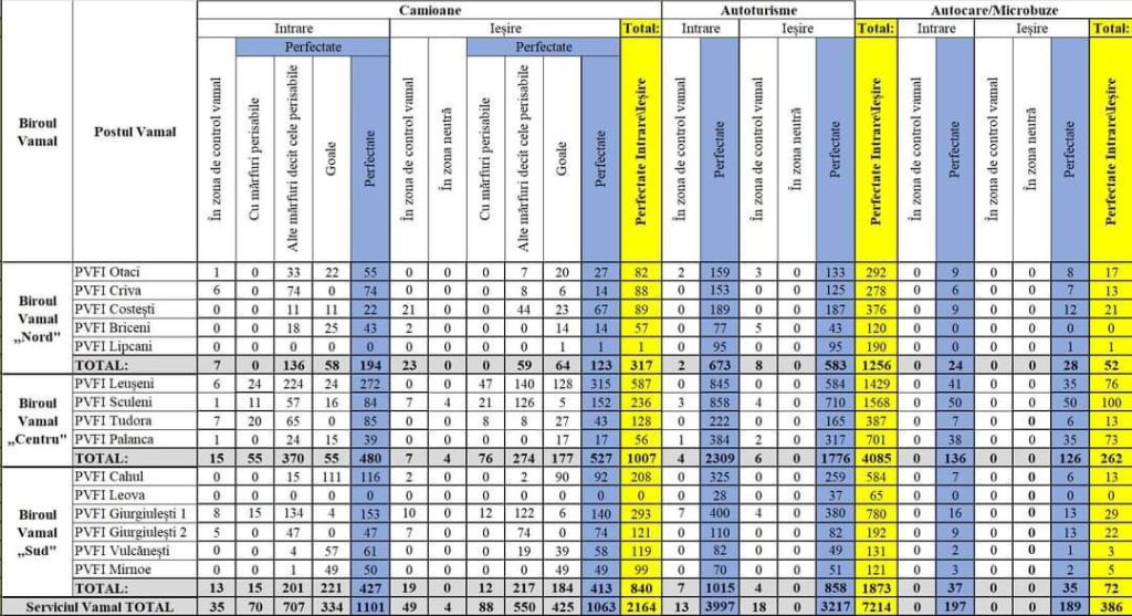 În ultimele 24 de ore, în posturile vamale, fluxul de trafic a constituit 9764 de perfectări 1 photo 2024 03 03 08 01 19
