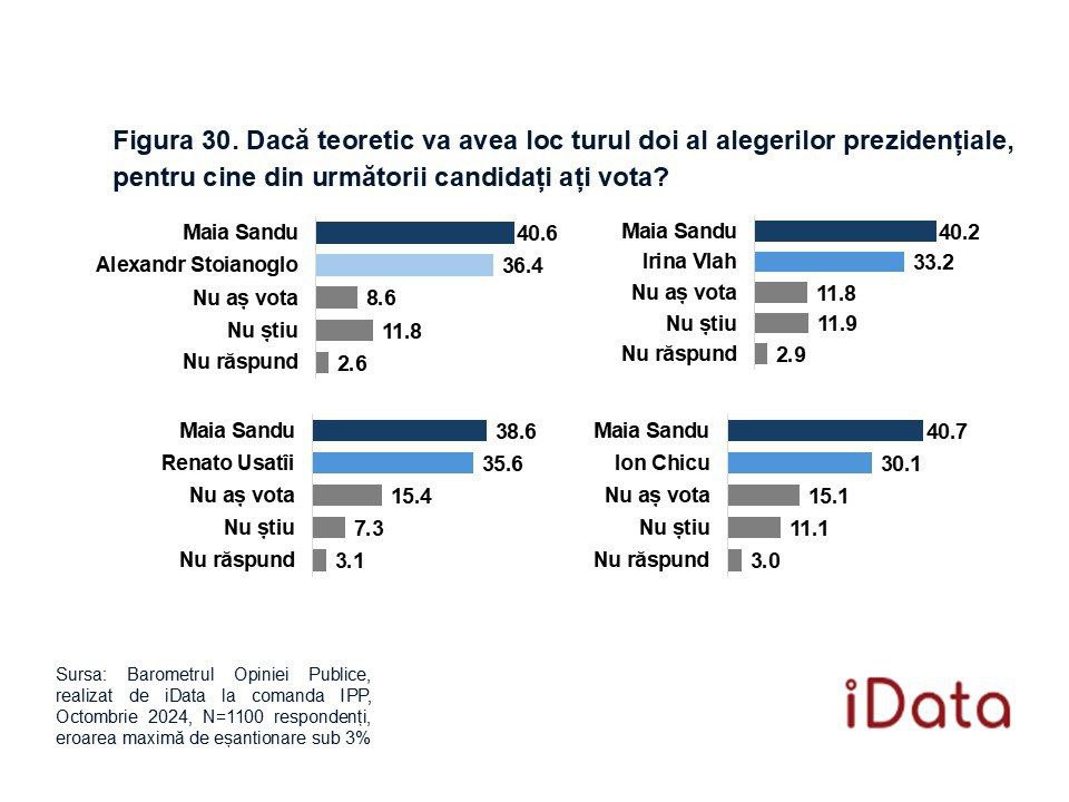 SONDAJ:Maia Sandu și Renato Usatîi se confruntă în turul doi al alegerilor prezidențiale 2 photo 2024 10 17 14.31.38