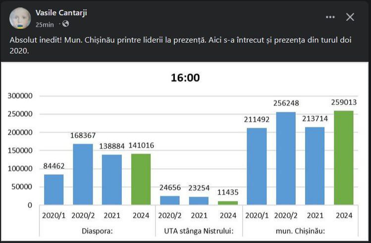 Participare crescută la vot în Chișinău și diaspora: Comparativ cu alegerile din 2020 1 photo 2024 10 20 16.45.54