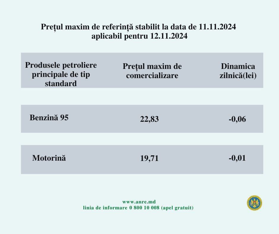 Prețurile carburanților în R. Moldova încep săptămâna cu o ușoară scădere 1 photo 2024 11 11 14.08.13