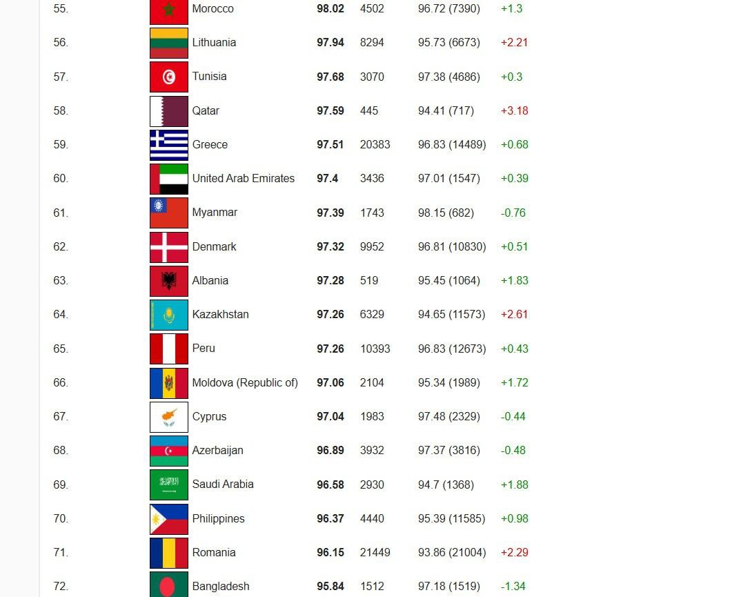 R. Moldova, pe locul 66 în clasamentul mondial al IQ-ului mediu 1 photo 2024 11 25 10.04.16