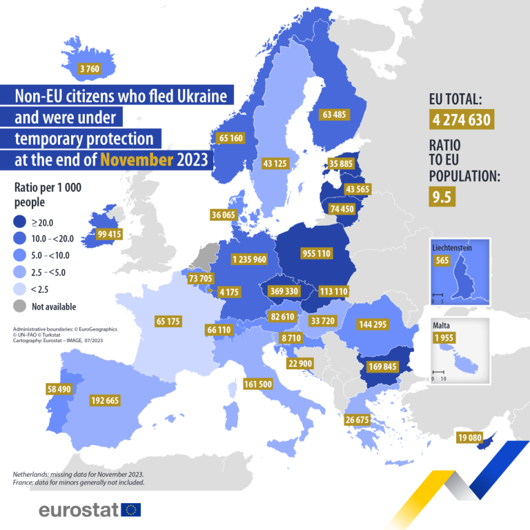 Aproximativ 4,3 milioane de ucraineni au găsit azil temporar în UE din cauza agresiunii ruse