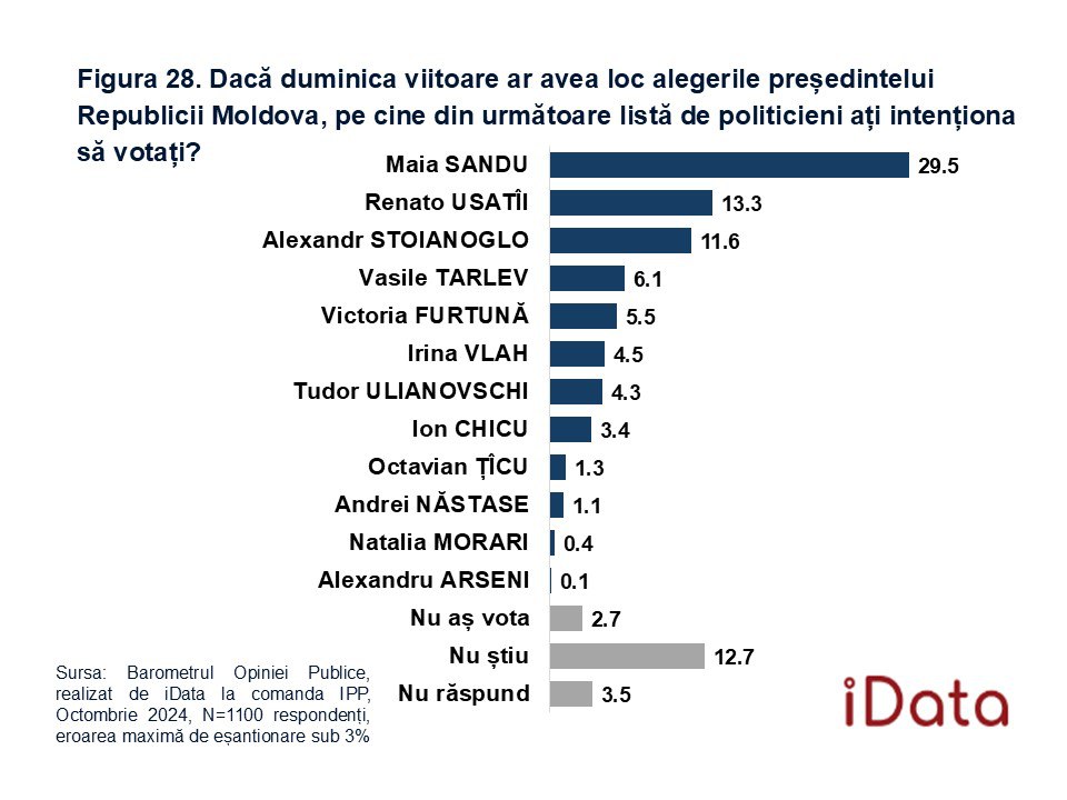 vot prezidentiale